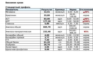 Биохимия крови алат повышенный что значит. Биохимия крови — АЛТ: диагностика и расшифровка