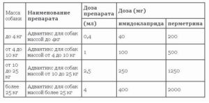 Можно ли давать спазмалгон собаке. Анальгин собакам: противопоказания, дозировка и инструкция. Типы обезболивающих препаратов