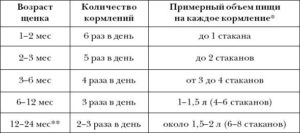 Кормить щенка питбуля 2 месяца. Чем и как кормить щенка питбуля и взрослую собаку? О значимости силы интонации человеческого голоса