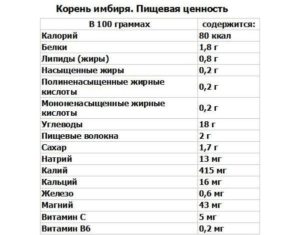 Имбирь. Состав витаминов. Польза и противопоказания. Имбирь витамины микроэлементы