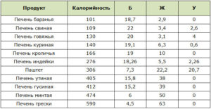 Сколько калорий в печени со сметаной. Калорийность говяжьей печени жареной, вареной, тушеной и паштета из печенки. Сколько калорий в печени свиной