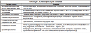 Что делать, если появился запор после приема антибиотиков