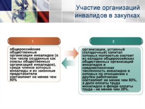 Порядок участия организаций инвалидов в закупках. Документы. Перечень товаров, работ, услуг, при закупке которых предоставляются преимущества организациям инвалидов