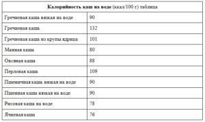 Геркулесовая каша бжу. Калорийность каш на молоке, полезные свойства. Как приготовить: рецепты на каждый день