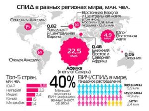 Смертность от спида в мире статистика. Эпидемия спида в россии и в мире — масштабы проблемы и роль общественных мероприятий в ее решении