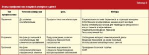 Аллергия на специи у ребенка: симптомы, особенности и лечение. Аллергия на специи: как распознать и устранить симптомы