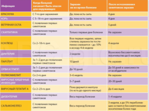Когда человек перестает быть заразным при орви: инкубационный период