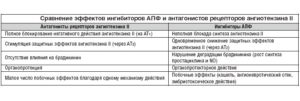 Какое давление выдерживает человек. Что может выдержать организм человека. Необычные побочные эффекты ингибиторов АПФ