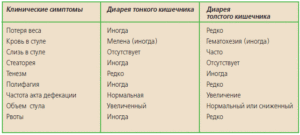 Затяжная диарея причины. Почему долго не проходит диарея у взрослого и что с этим делать