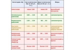 Самое низкое давление сколько. Норма артериального давления на ногах. Симптомы и признаки