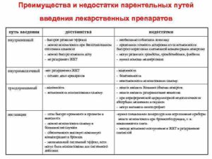 Введение лекарственных средств: пути. Введение лекарственных средств различными способами: преимущества и недостатки. Пути и способы введения лекарственных средств