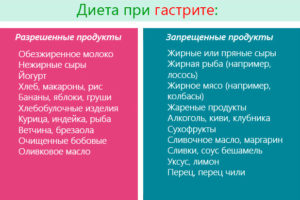 Симптомы гастрита при грудном вскармливании и схема его лечения. Гастрит при грудном вскармливании