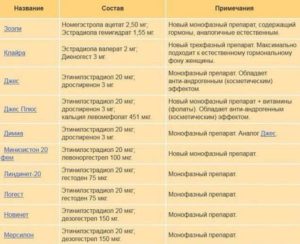 Монофазные контрацептивы список. Противозачаточные таблетки: названия, состав, выбор, применение