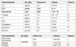 Влияние пролактина на зачатие: норма гормона для успешной беременности. Как пролактин влияет на зачатие