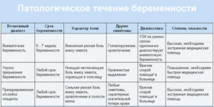 Резкая боль при чихании внизу живота. При чихании боль внизу живота