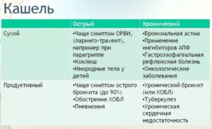 Как различить кашель сухой или влажный. Сухой и мокрый кашель: причины и чем они отличаются