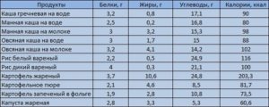 Геркулесовая каша бжу. Калорийность каш на молоке, полезные свойства. Как приготовить: рецепты на каждый день