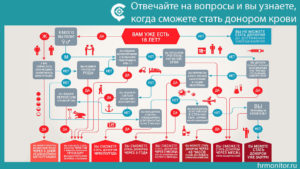 С какой периодичностью можно сдавать кровь на донорство мужчинам и женщинам. Донорство крови: подготовка