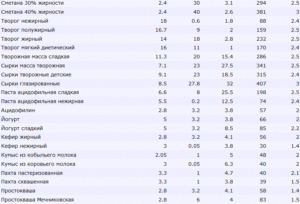 Сколько переваривается жареная картошка с грибами