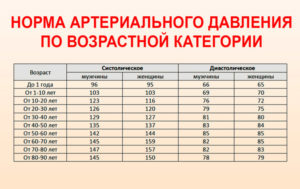 Самое низкое давление сколько. Норма артериального давления на ногах. Симптомы и признаки