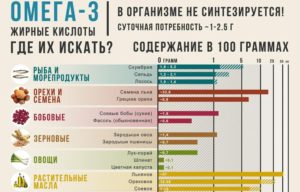 Можно ли поправиться от омега 3. Польза рыбьего жира для похудения. Где больше всего жирных кислот