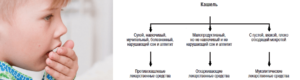 Сильный кашель у ребенка лечение комаровский. Непроходящий кашель у ребенка без температуры комаровский лечение