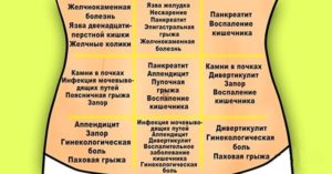 В животе справа что то дергается. Пульсация в животе: виды, характер, причины и лечение