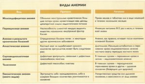 Чем можно поднять гемоглобин у собаки. Анемия у собак: причины, симптомы и профилактика. Виды анемии у собак