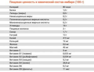 Имбирь. Состав витаминов. Польза и противопоказания. Имбирь витамины микроэлементы