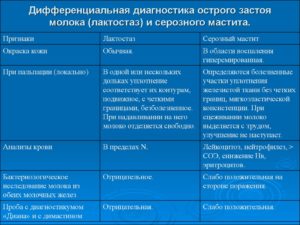 Симптомы гастрита при грудном вскармливании и схема его лечения. Гастрит при грудном вскармливании