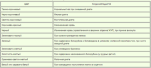 Что делать если кал темно зеленого цвета. Что означает цвет кала. Причины изменения цвета кал