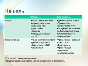 Лечим сильный сухой кашель правильно. Продуктивный и непродуктивный кашель: симптомы, причины появления и особенности лечения