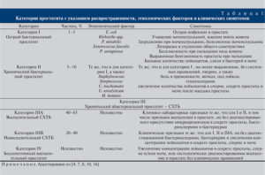 Начальная стадия простатита симптомы и лечение. Абактериальный простатит (3 степень)
