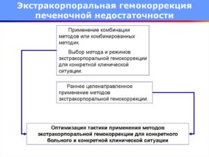 Комплект оборудования для проведения экстракорпоральной гемокоррекции. Экстракорпоральные методы гемокоррекции. Инновационные методы, применяемые в отделении гемокоррекции