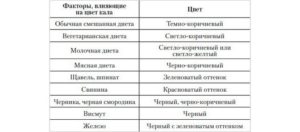 Банан влияет на цвет кала. Факторы изменения цвета каловых масс. Если кал светло-зеленый