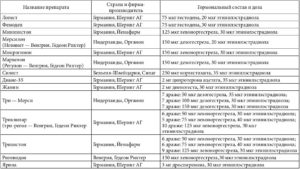 Монофазные контрацептивы список. Противозачаточные таблетки: названия, состав, выбор, применение