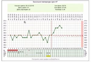 Составить график овуляции. Калькулятор овуляции для расчета дня зачатия