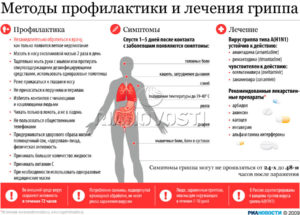 Свиной грипп, симптомы и лечение. Интерферон для профилактики гриппа