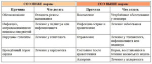 Снижение соэ в крови народными средствами. Как понизить соэ в домашних условиях быстро