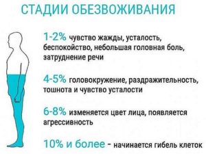 Какими признаками характеризуется последняя стадия обезвоживания организма. Обезвоживание организма: к чему приводит и как избежать