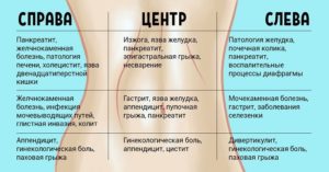 В животе справа что то дергается. Пульсация в животе: виды, характер, причины и лечение