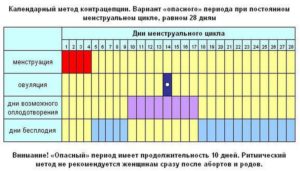 Можно ли забеременеть перед месячными за 7. Плюсы и минусы физиологического способа предохранения от беременности? Факторы, влияющие на вероятность забеременеть до месячных