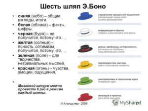 Примеры использования метода шести шляп. Белая шляпа: факты и цифры. Мышление в красной шляпе: от случая к случаю