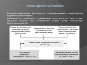 Что значит антиандрогенный эффект. Андрогенные препараты для женщин: обзор и рекомендации