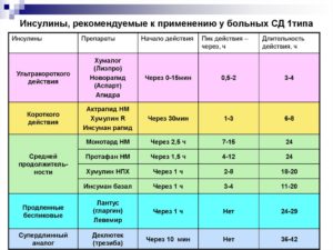 Что делать если инсулин не снижает сахар. Почему не снижается сахар после укола инсулина