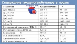 Иммуноглобулин G: что это? норма, причины повышения и понижения. Нормы иммуноглобулина G и значение его повышения