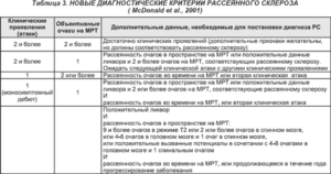 Что нельзя при рассеянном склерозе. Противопоказания при диагнозе РС. Рассеянный склероз (РС)