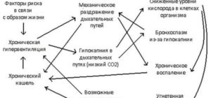 Лечим сильный сухой кашель правильно. Продуктивный и непродуктивный кашель: симптомы, причины появления и особенности лечения