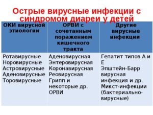 Орви с кишечным синдромом. Орви с абдоминальным синдромом у детей: симптомы