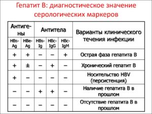 Отношение s co. Гепатит С.Anti-HCV – специфические иммуноглобулины классов IgM и IgG к белкам вируса гепатита С. Методы выявления маркеров гепатита B